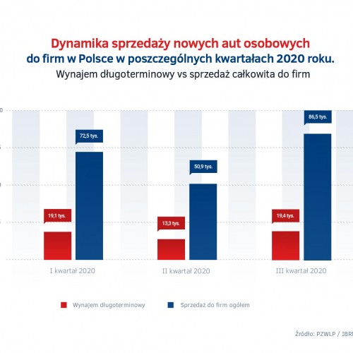 Sprzedaż nowych aut do firm w 2020 - wynajem długoterminowy vs cały rynek firmowy.jpg